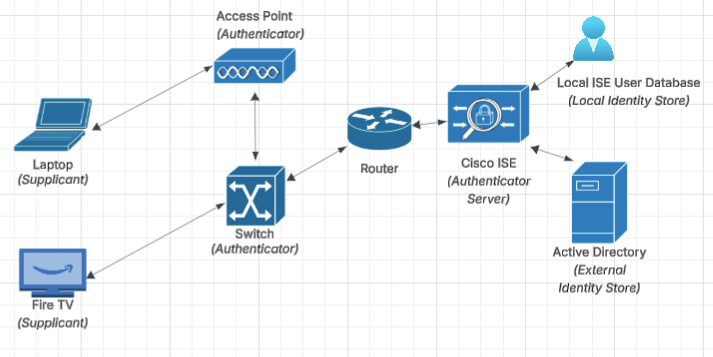 Topology for the 802.1x flow